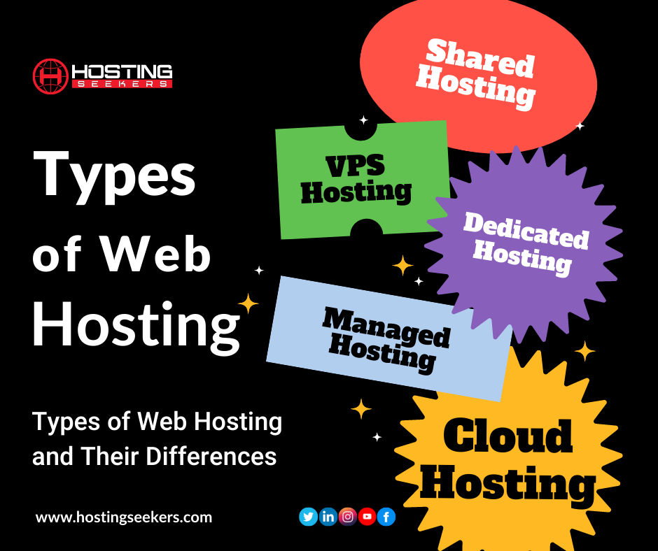 Types of Web Hosting