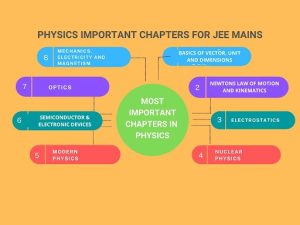 important chapters in physics
